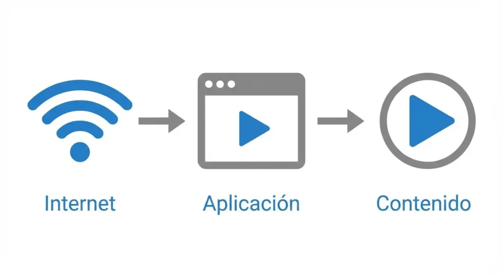 cómo funciona magis tv explicación 2026 con diagrama de internet y streaming